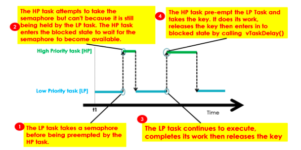 Semaphore-Protection