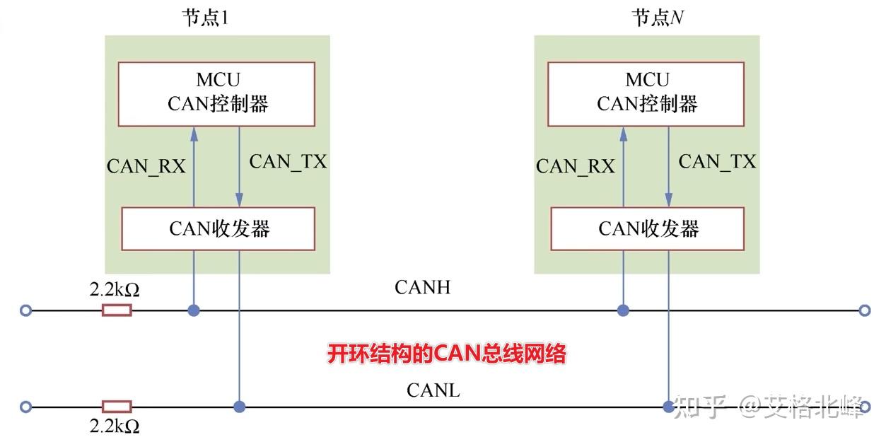 开环CAN