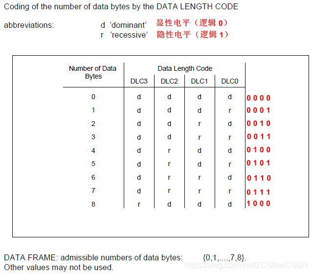 data length