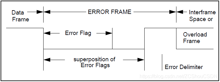 error frame