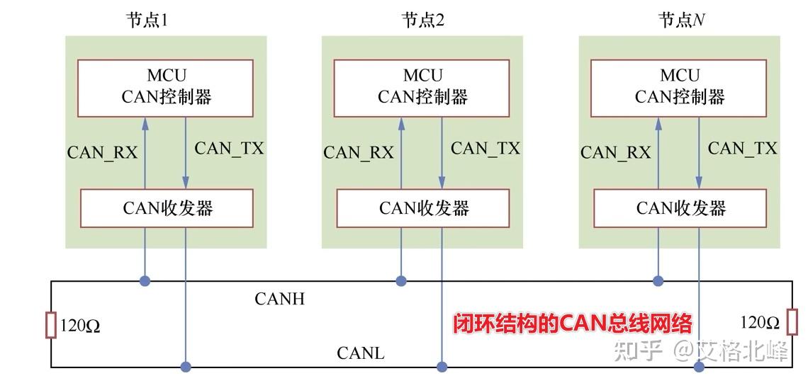 闭环CAN