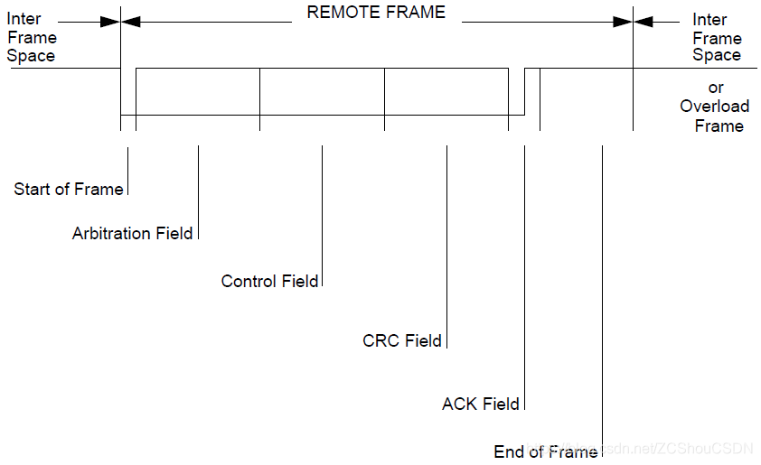 remote-frame