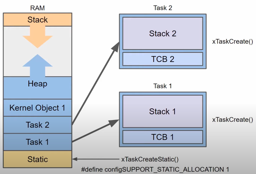 任务如何分配空间