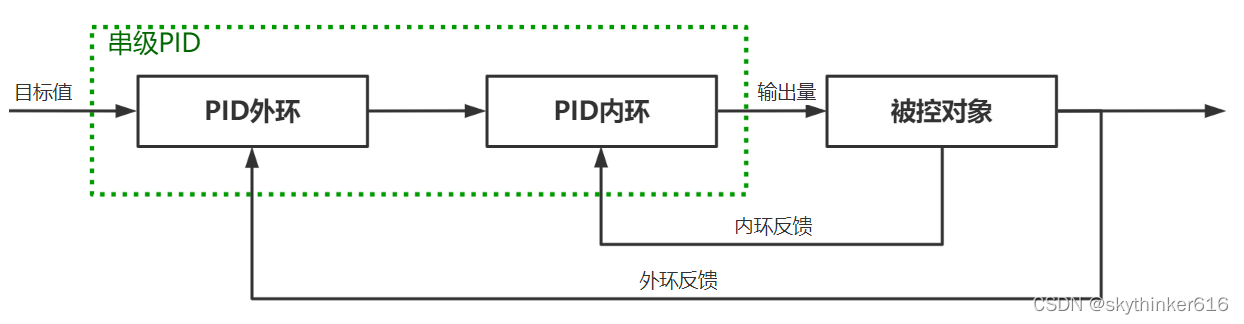 串级PID
