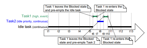 抢占式无时间片